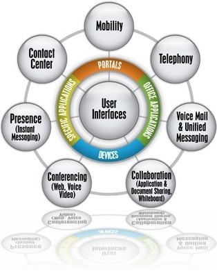 Unified Communications